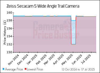 Best Price History for the Zeiss Secacam 5 Wide Angle Trail Camera