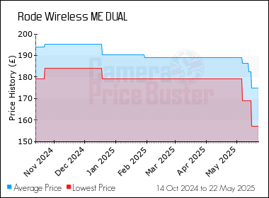 Best Price History for the Rode Wireless ME DUAL