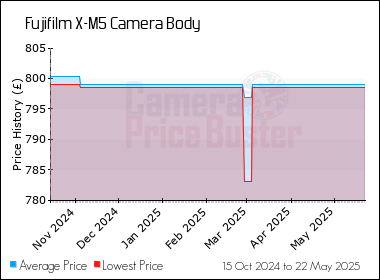 Best Price History for the Fujifilm X-M5 Camera Body