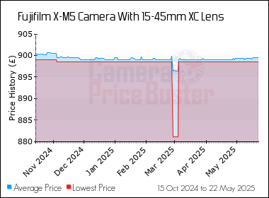 Best Price History for the Fujifilm X-M5 Camera With 15-45mm XC Lens