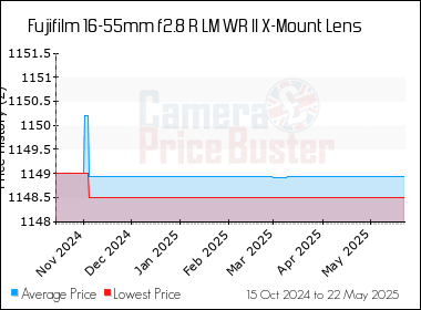 Best Price History for the Fujifilm 16-55mm f2.8 R LM WR II X-Mount Lens