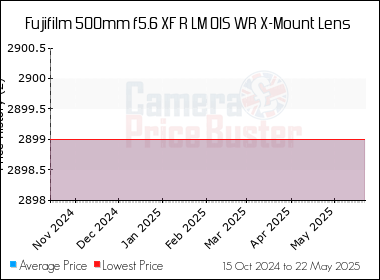 Best Price History for the Fujifilm 500mm f5.6 XF R LM OIS WR X-Mount Lens