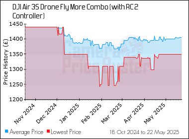 Best Price History for the DJI Air 3S Drone Fly More Combo (with RC 2 Controller)