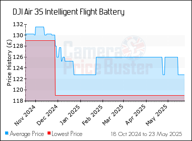 Best Price History for the DJI Air 3S Intelligent Flight Battery