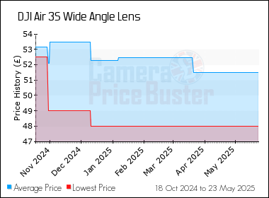 Best Price History for the DJI Air 3S Wide Angle Lens