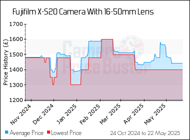 Best Price History for the Fujifilm X-S20 Camera With 16-50mm Lens