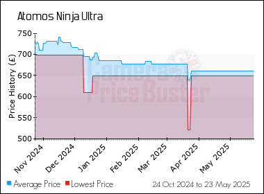Best Price History for the Atomos Ninja Ultra