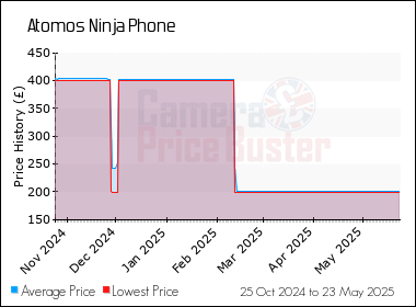 Best Price History for the Atomos Ninja Phone