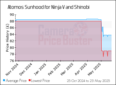 Best Price History for the Atomos Sunhood for Ninja V and Shinobi