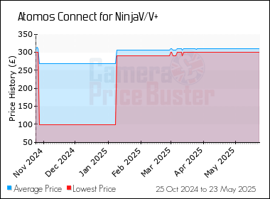 Best Price History for the Atomos Connect for NinjaV/V+