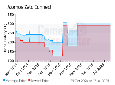 Best Price History for the Atomos Zato Connect