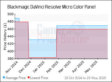 Best Price History for the Blackmagic DaVinci Resolve Micro Color Panel
