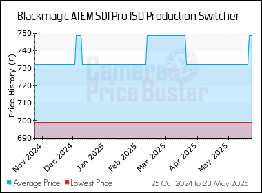 Best Price History for the Blackmagic ATEM SDI Pro ISO Production Switcher
