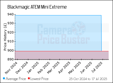 Best Price History for the Blackmagic ATEM Mini Extreme