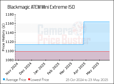 Best Price History for the Blackmagic ATEM Mini Extreme ISO