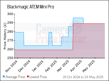 Best Price History for the Blackmagic ATEM Mini Pro