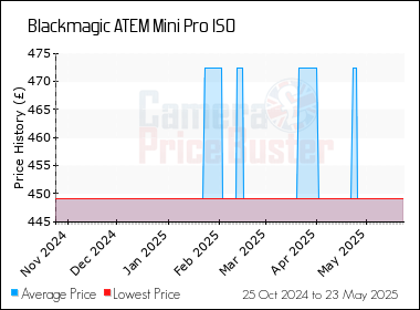 Best Price History for the Blackmagic ATEM Mini Pro ISO