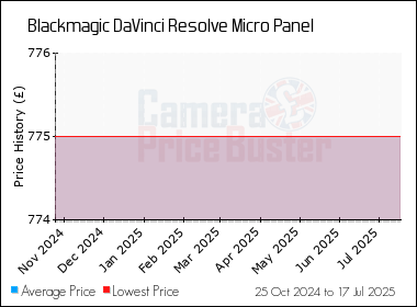 Best Price History for the Blackmagic DaVinci Resolve Micro Panel
