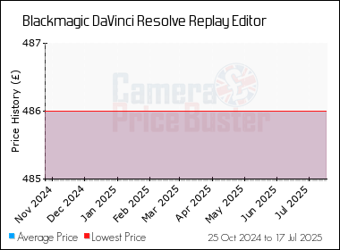 Best Price History for the Blackmagic DaVinci Resolve Replay Editor
