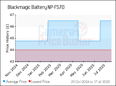 Best Price History for the Blackmagic Battery NP-F570
