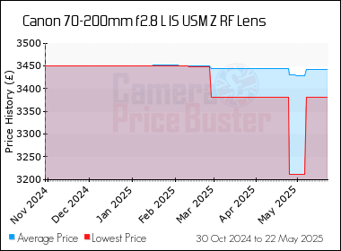 Best Price History for the Canon 70-200mm f2.8 L IS USM Z RF Lens