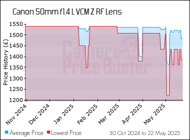 Best Price History for the Canon 50mm f1.4 L VCM Z RF Lens