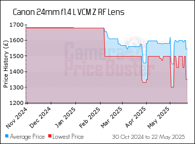 Best Price History for the Canon 24mm f1.4 L VCM Z RF Lens