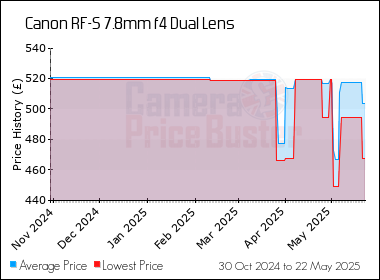 Best Price History for the Canon RF-S 7.8mm f4 Dual Lens