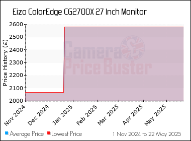 Best Price History for the Eizo ColorEdge CG2700X 27 Inch Monitor