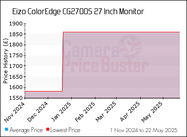 Best Price History for the Eizo ColorEdge CG2700S 27 Inch Monitor