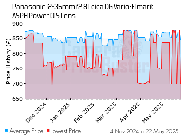 Best Price History for the Panasonic 12-35mm f2.8 Leica DG Vario-Elmarit ASPH Power OIS Lens
