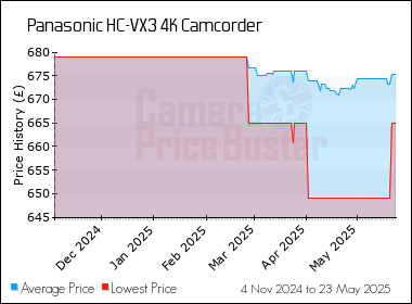 Best Price History for the Panasonic HC-VX3 4K Camcorder