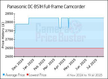 Best Price History for the Panasonic DC-BS1H Full-Frame Camcorder