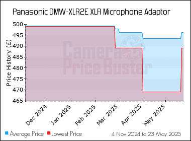 Best Price History for the Panasonic DMW-XLR2E XLR Microphone Adaptor