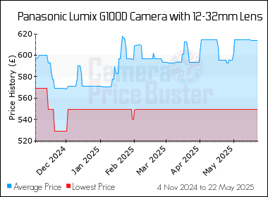 Best Price History for the Panasonic Lumix G100D Camera with 12-32mm Lens
