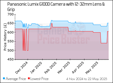 Best Price History for the Panasonic Lumix G100D Camera with 12-32mm Lens & Grip