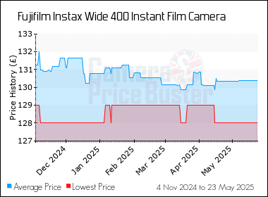 Best Price History for the Fujifilm Instax Wide 400 Instant Film Camera