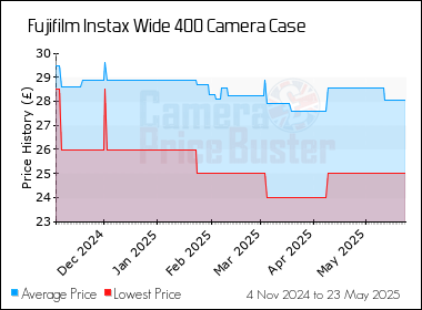 Best Price History for the Fujifilm Instax Wide 400 Camera Case