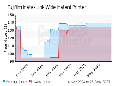 Best Price History for the Fujifilm Instax Link Wide Instant Printer
