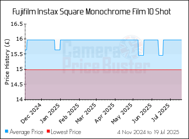 Best Price History for the Fujifilm Instax Square Monochrome Film 10 Shot