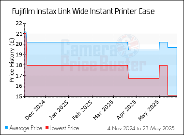 Best Price History for the Fujifilm Instax Link Wide Instant Printer Case
