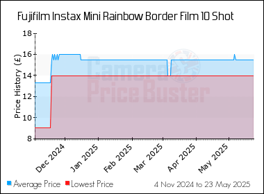 Best Price History for the Fujifilm Instax Mini Rainbow Border Film 10 Shot