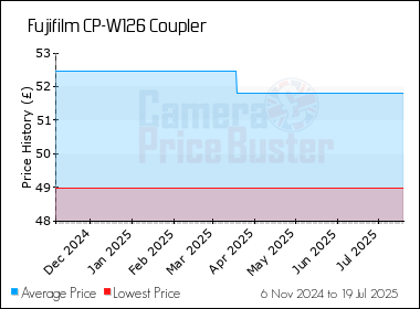 Best Price History for the Fujifilm CP-W126 Coupler