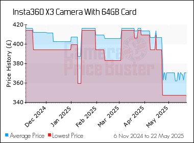 Best Price History for the Insta360 X3 Camera With 64GB Card
