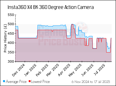 Best Price History for the Insta360 X4 8K 360 Degree Action Camera