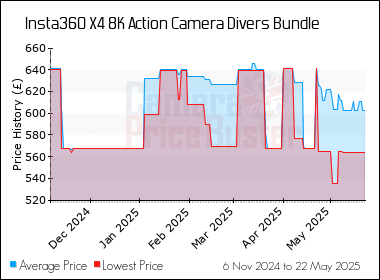 Best Price History for the Insta360 X4 8K Action Camera Divers Bundle