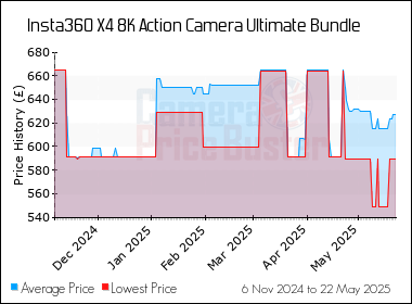 Best Price History for the Insta360 X4 8K Action Camera Ultimate Bundle