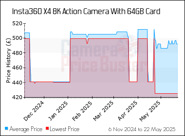 Best Price History for the Insta360 X4 8K Action Camera With 64GB Card