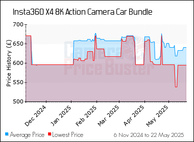 Best Price History for the Insta360 X4 8K Action Camera Car Bundle