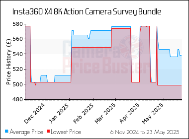 Best Price History for the Insta360 X4 8K Action Camera Survey Bundle